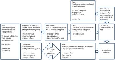 Soil carbon plays a role in the climate impact of diet and its mitigation: the Finnish case